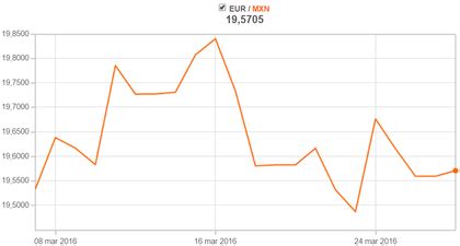 euro a peso mexicano banamex